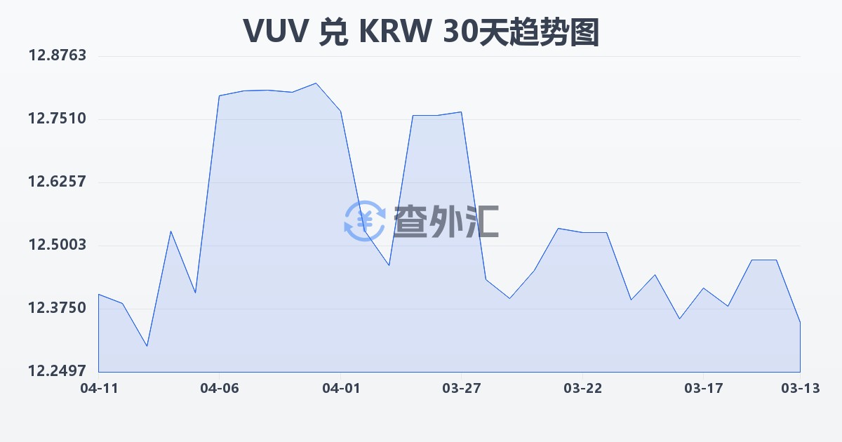 瓦努阿图瓦图兑韩元(VUV/KRW)近30天汇率走势图