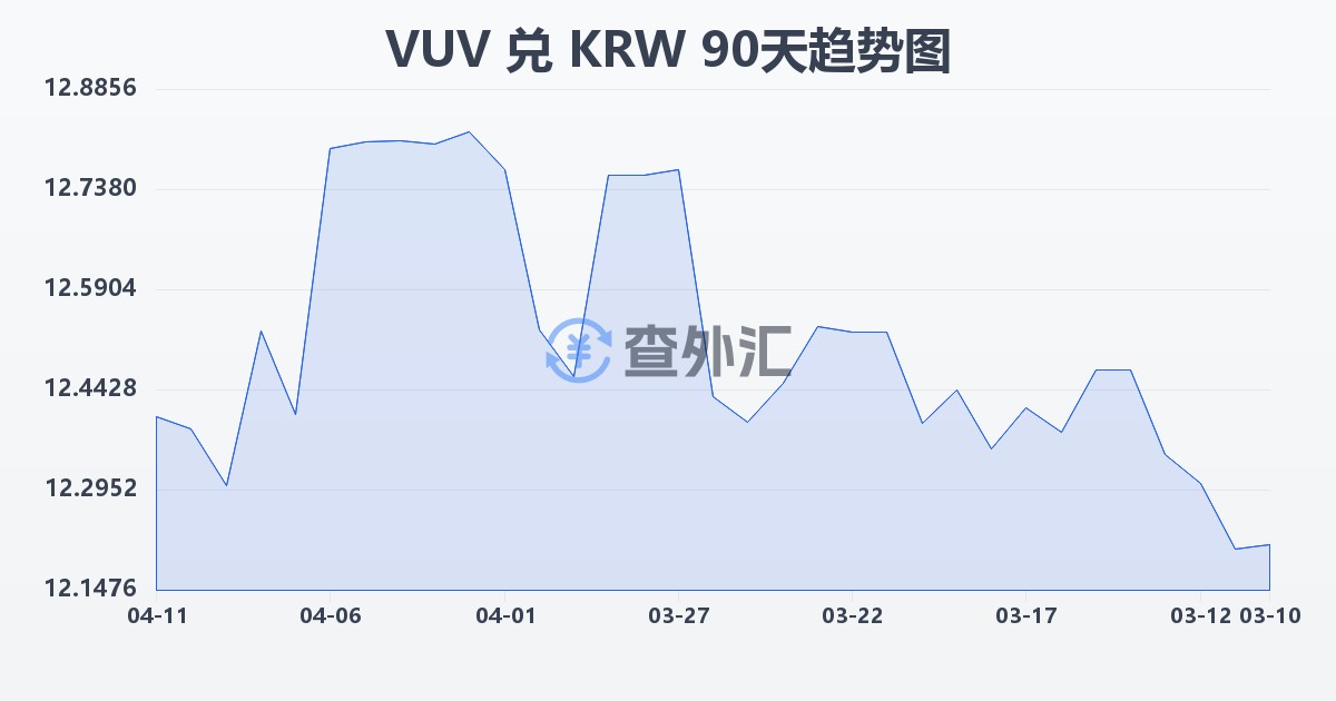 瓦努阿图瓦图兑韩元(VUV/KRW)近90天汇率走势图