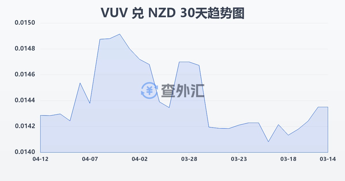 瓦努阿图瓦图兑新西兰元(VUV/NZD)近30天汇率走势图