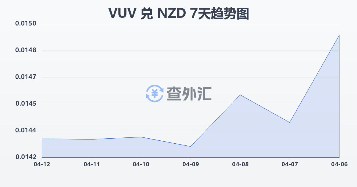 瓦努阿图瓦图兑新西兰元(VUV/NZD)近7天汇率走势图
