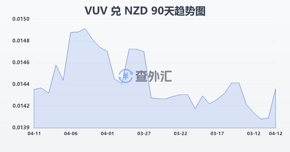 瓦努阿图瓦图兑新西兰元(VUV/NZD)近90天汇率走势图