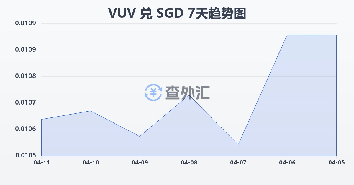 瓦努阿图瓦图兑新加坡元(VUV/SGD)近7天汇率走势图