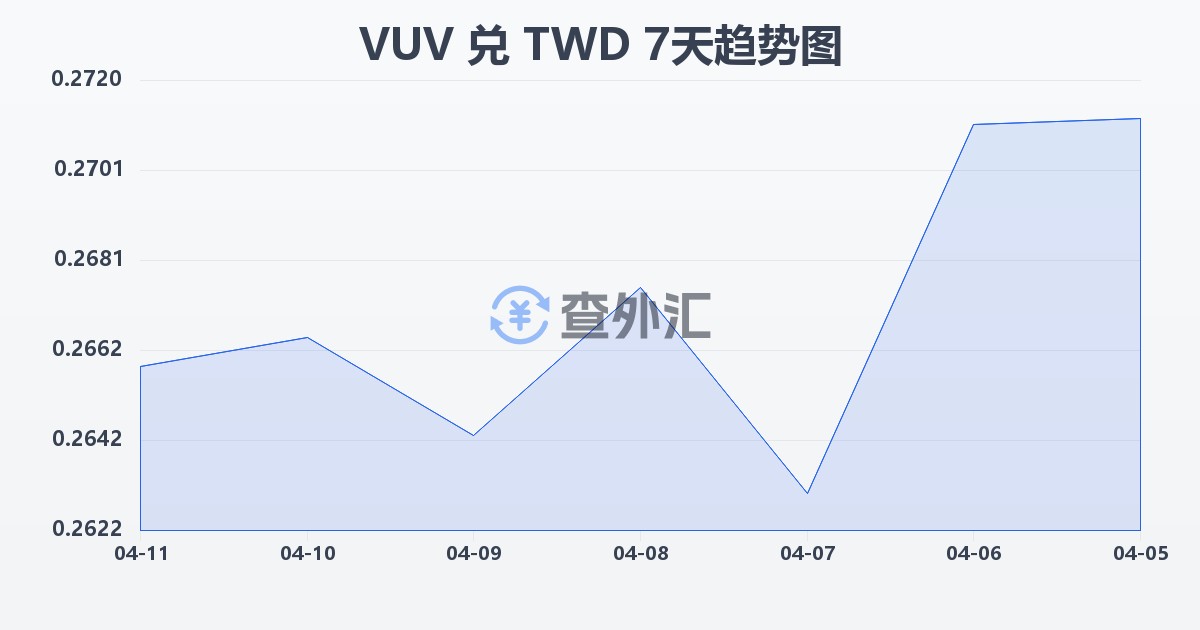 瓦努阿图瓦图兑新台币(VUV/TWD)近7天汇率走势图