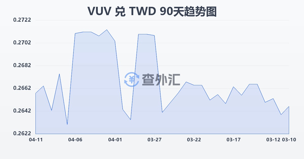 瓦努阿图瓦图兑新台币(VUV/TWD)近90天汇率走势图