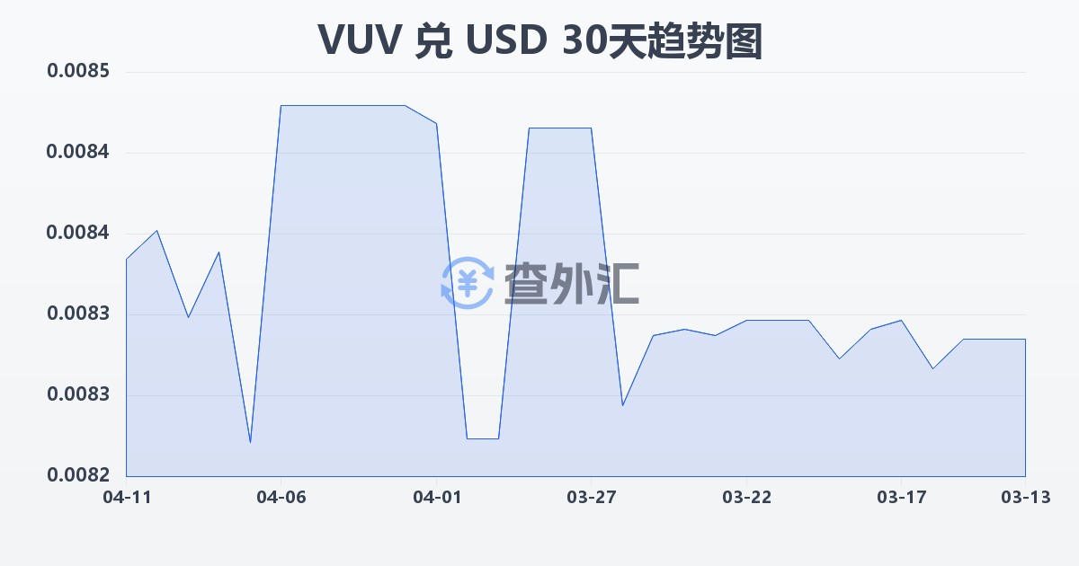 瓦努阿图瓦图兑美元(VUV/USD)近30天汇率走势图