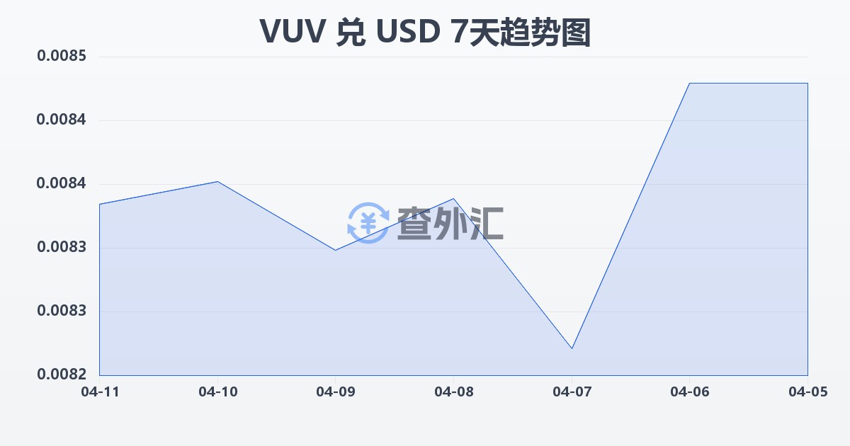 瓦努阿图瓦图兑美元(VUV/USD)近7天汇率走势图