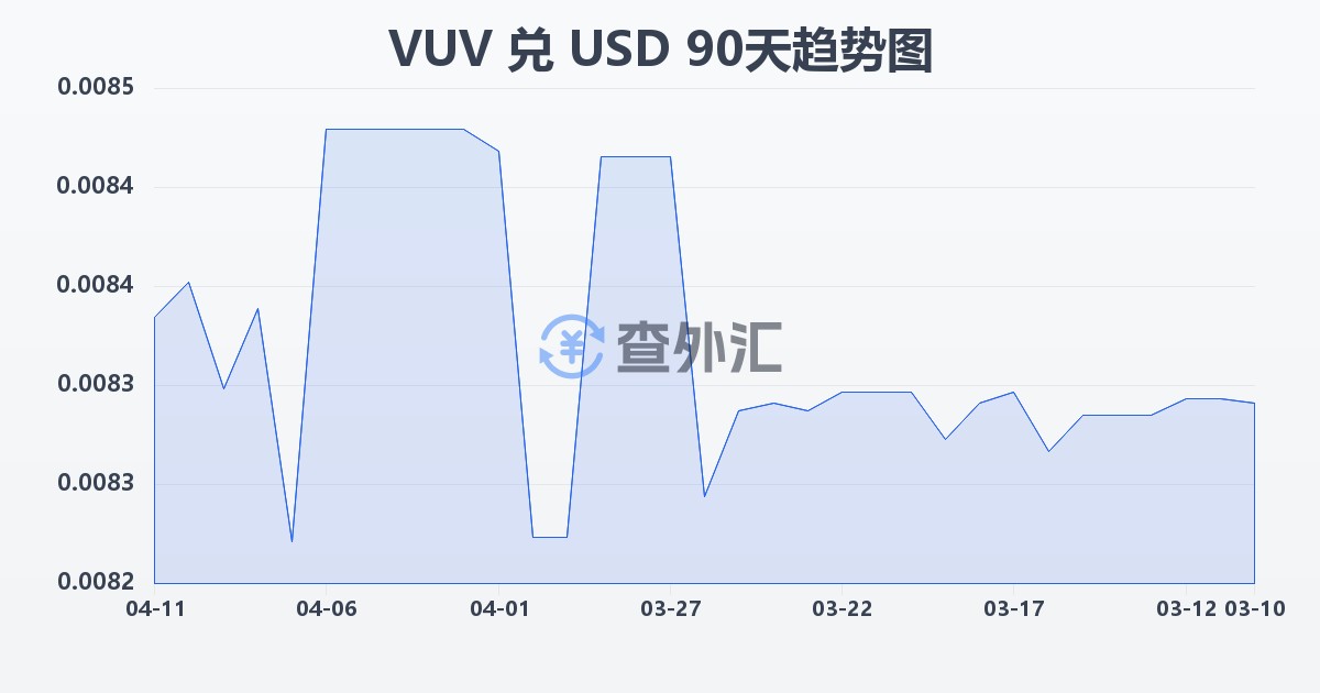 瓦努阿图瓦图兑美元(VUV/USD)近90天汇率走势图