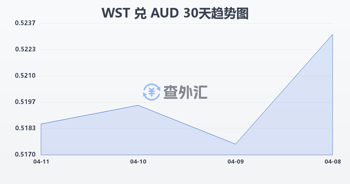 萨摩亚塔拉兑澳大利亚元(WST/AUD)近30天汇率走势图