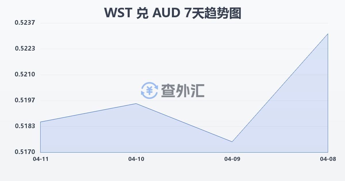 萨摩亚塔拉兑澳大利亚元(WST/AUD)近7天汇率走势图