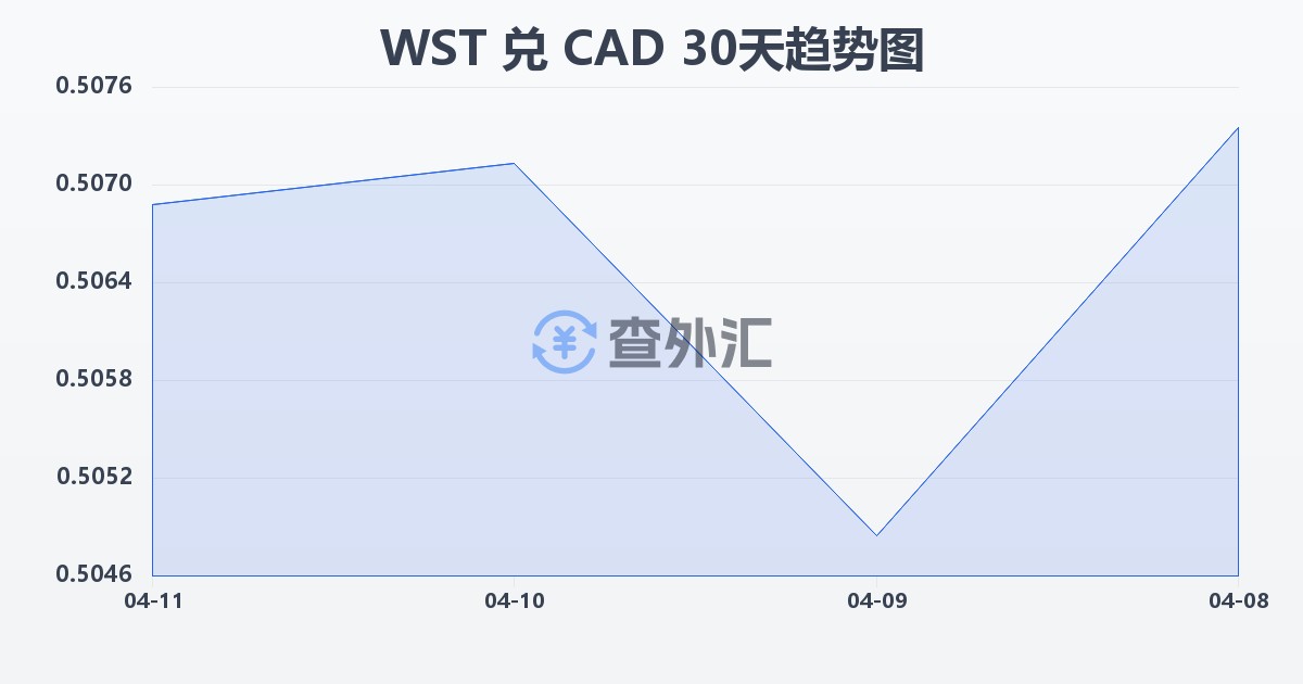 萨摩亚塔拉兑加拿大元(WST/CAD)近30天汇率走势图