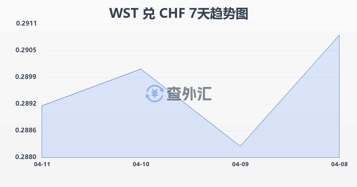 萨摩亚塔拉兑瑞士法郎(WST/CHF)近7天汇率走势图