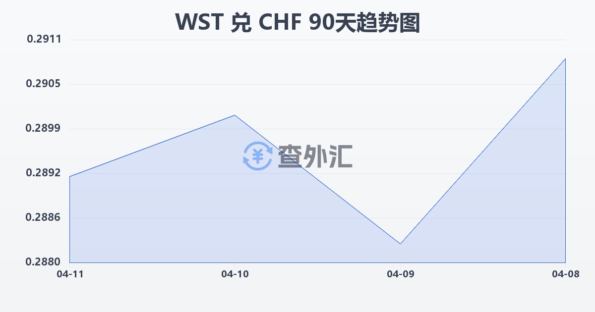 萨摩亚塔拉兑瑞士法郎(WST/CHF)近90天汇率走势图