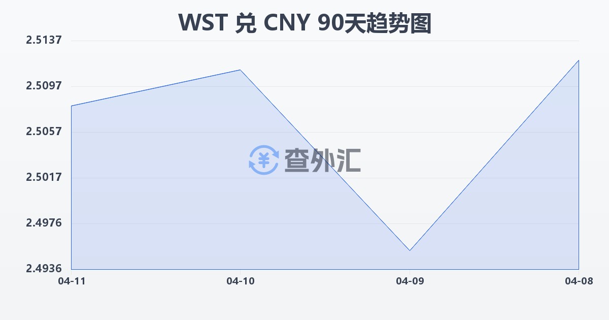 萨摩亚塔拉兑人民币(WST/CNY)近90天汇率走势图