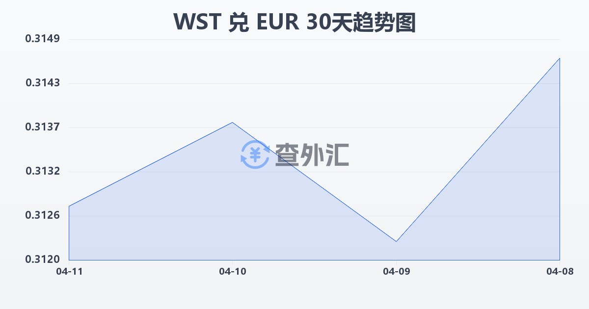 萨摩亚塔拉兑欧元(WST/EUR)近30天汇率走势图