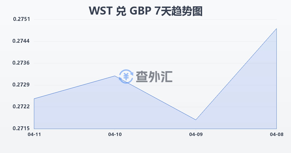 萨摩亚塔拉兑英镑(WST/GBP)近7天汇率走势图