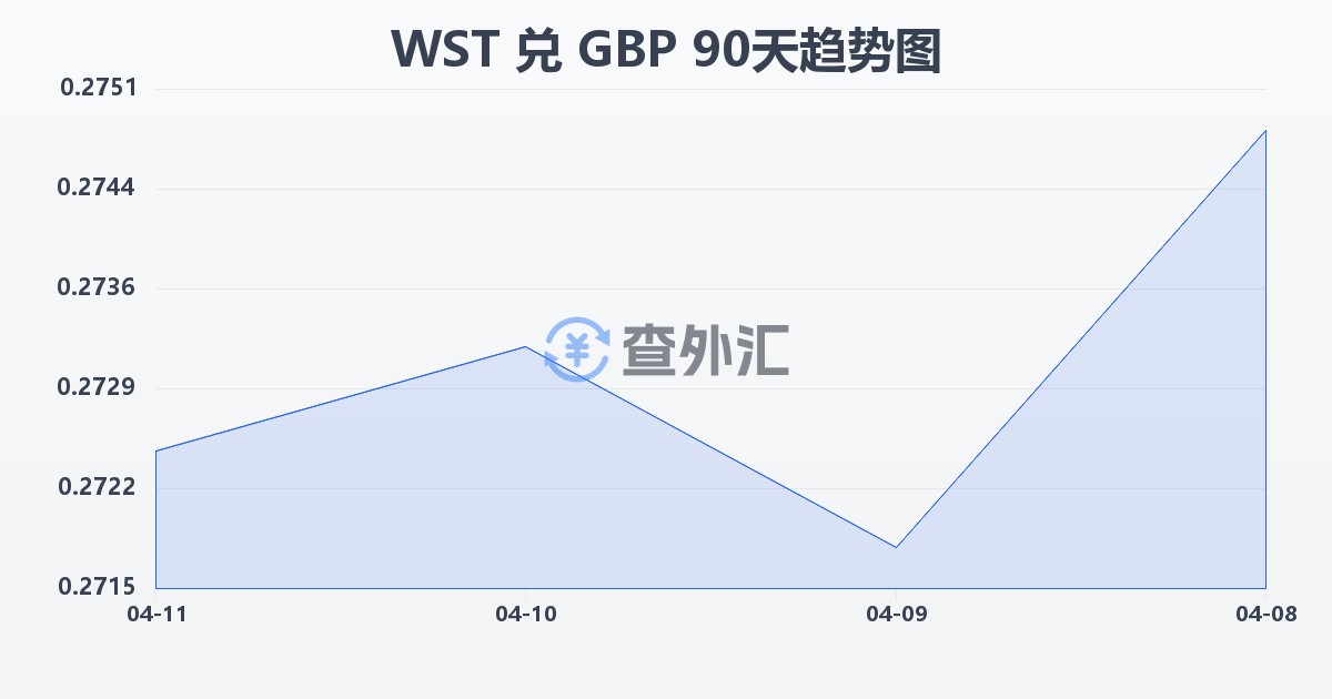 萨摩亚塔拉兑英镑(WST/GBP)近90天汇率走势图
