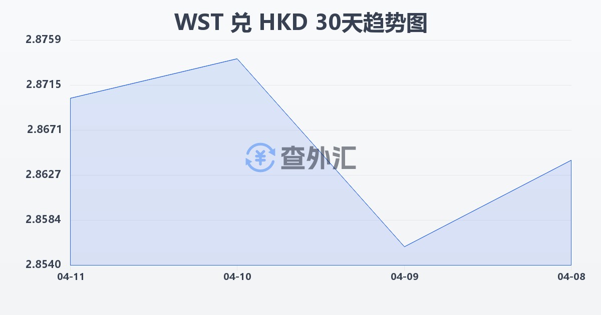 萨摩亚塔拉兑港币(WST/HKD)近30天汇率走势图
