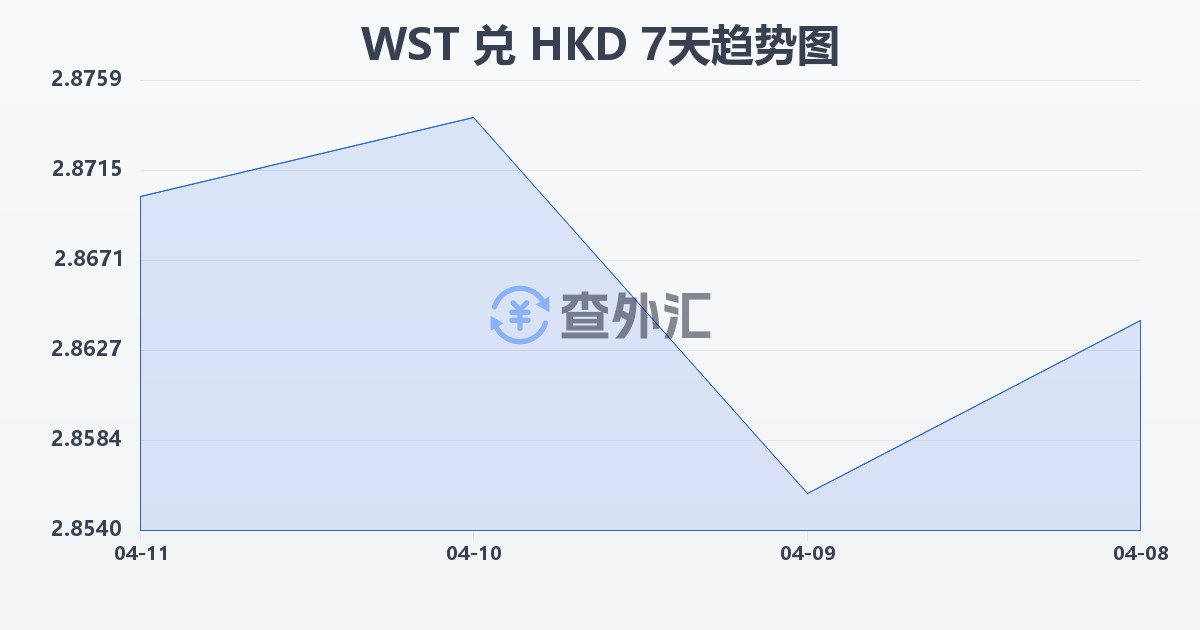 萨摩亚塔拉兑港币(WST/HKD)近7天汇率走势图