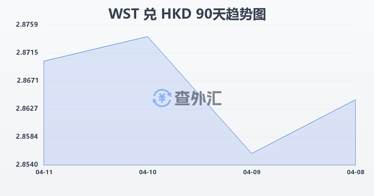 萨摩亚塔拉兑港币(WST/HKD)近90天汇率走势图