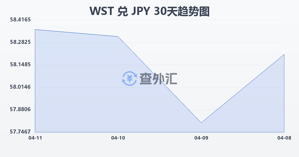 萨摩亚塔拉兑日元(WST/JPY)近30天汇率走势图