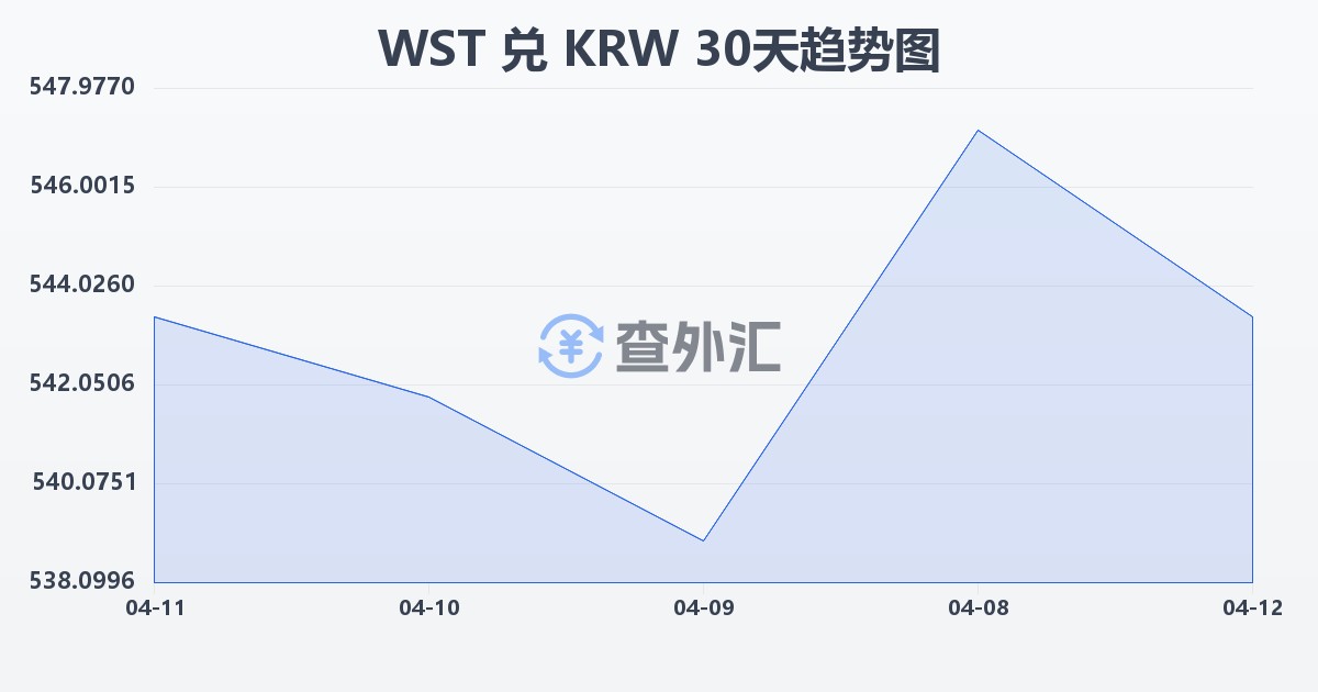 萨摩亚塔拉兑韩元(WST/KRW)近30天汇率走势图