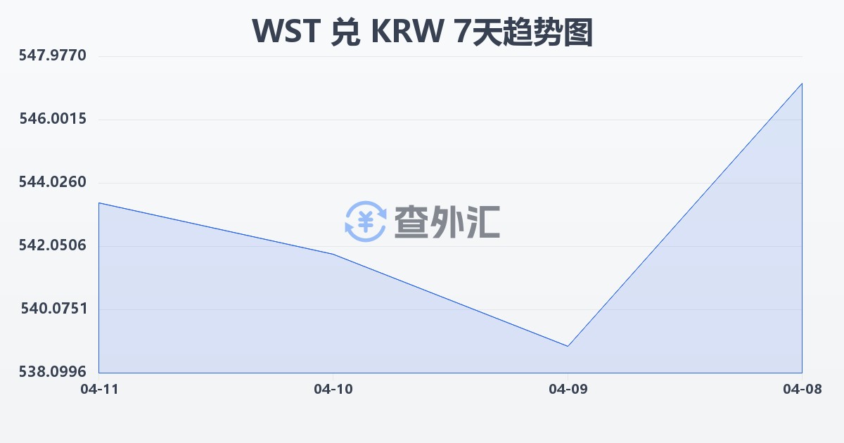 萨摩亚塔拉兑韩元(WST/KRW)近7天汇率走势图
