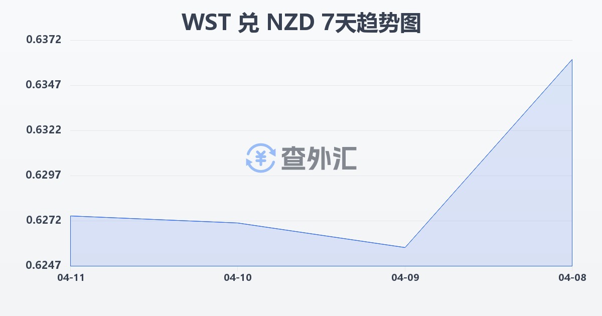 萨摩亚塔拉兑新西兰元(WST/NZD)近7天汇率走势图