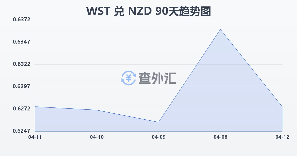 萨摩亚塔拉兑新西兰元(WST/NZD)近90天汇率走势图