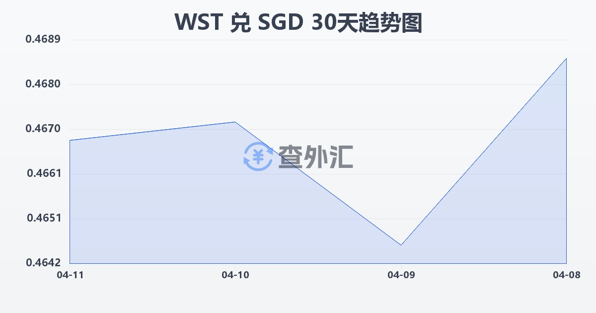 萨摩亚塔拉兑新加坡元(WST/SGD)近30天汇率走势图
