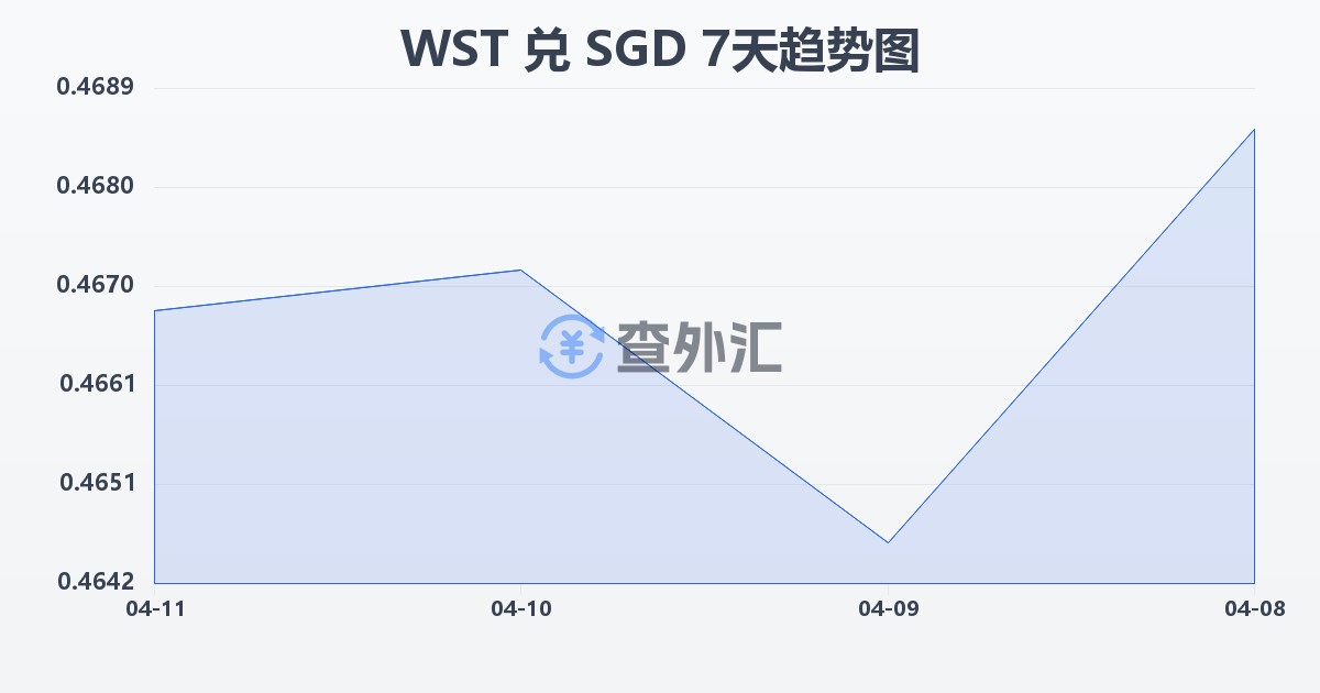 萨摩亚塔拉兑新加坡元(WST/SGD)近7天汇率走势图