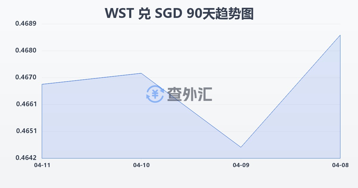 萨摩亚塔拉兑新加坡元(WST/SGD)近90天汇率走势图