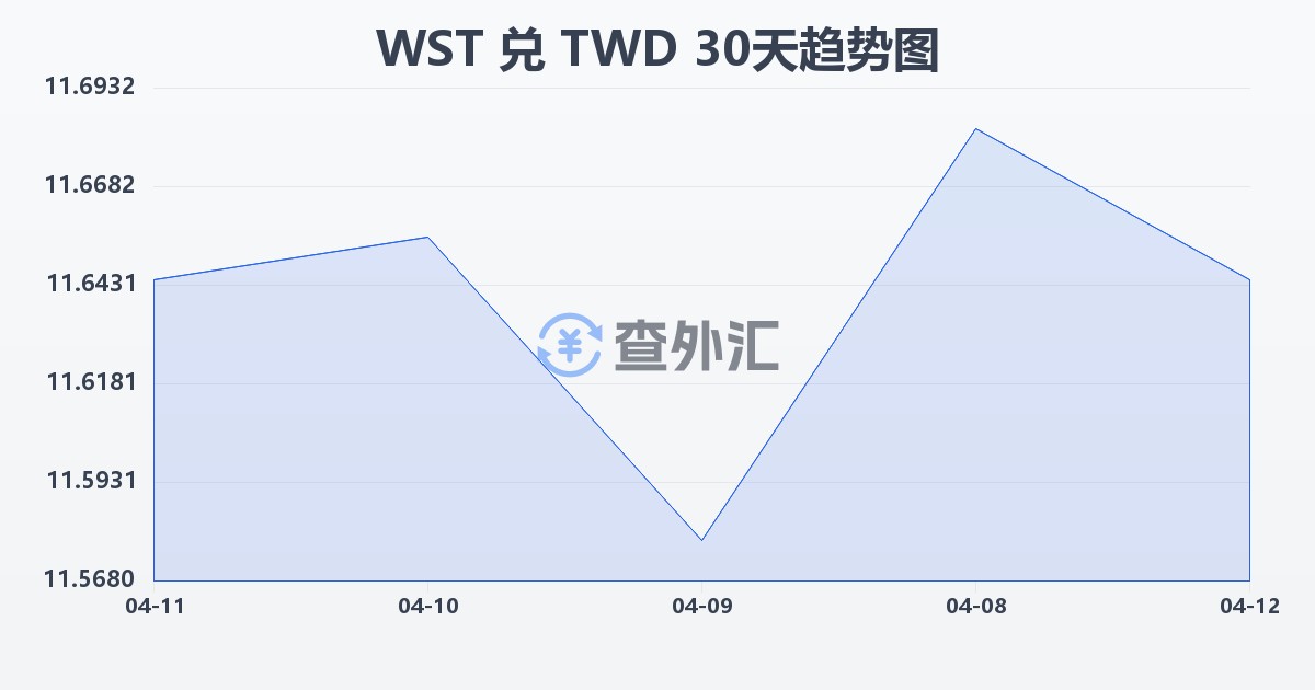 萨摩亚塔拉兑新台币(WST/TWD)近30天汇率走势图