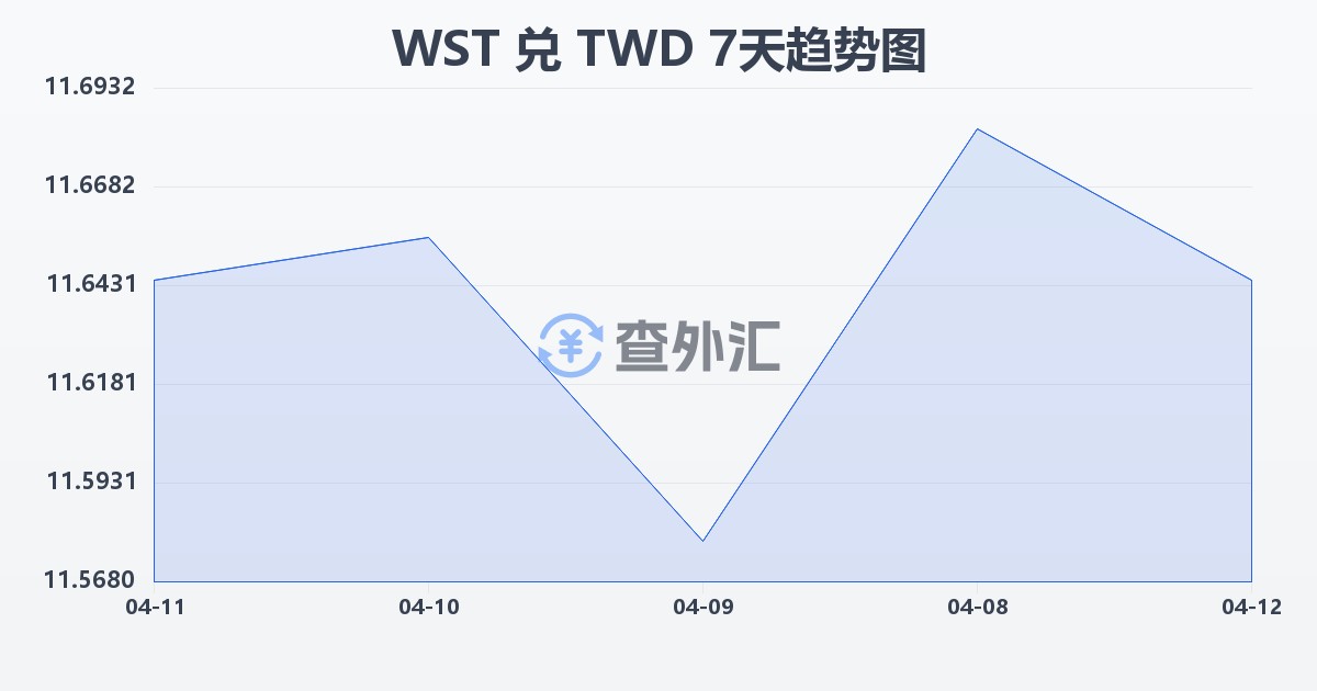 萨摩亚塔拉兑新台币(WST/TWD)近7天汇率走势图