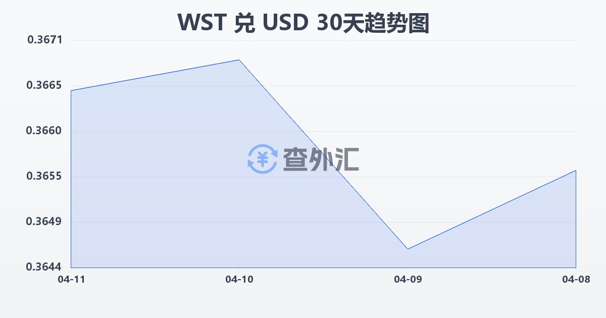 萨摩亚塔拉兑美元(WST/USD)近30天汇率走势图