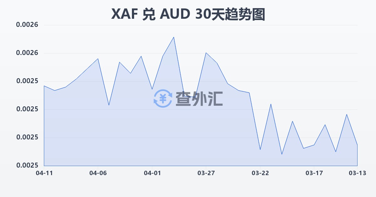 中非法郎兑澳大利亚元(XAF/AUD)近30天汇率走势图