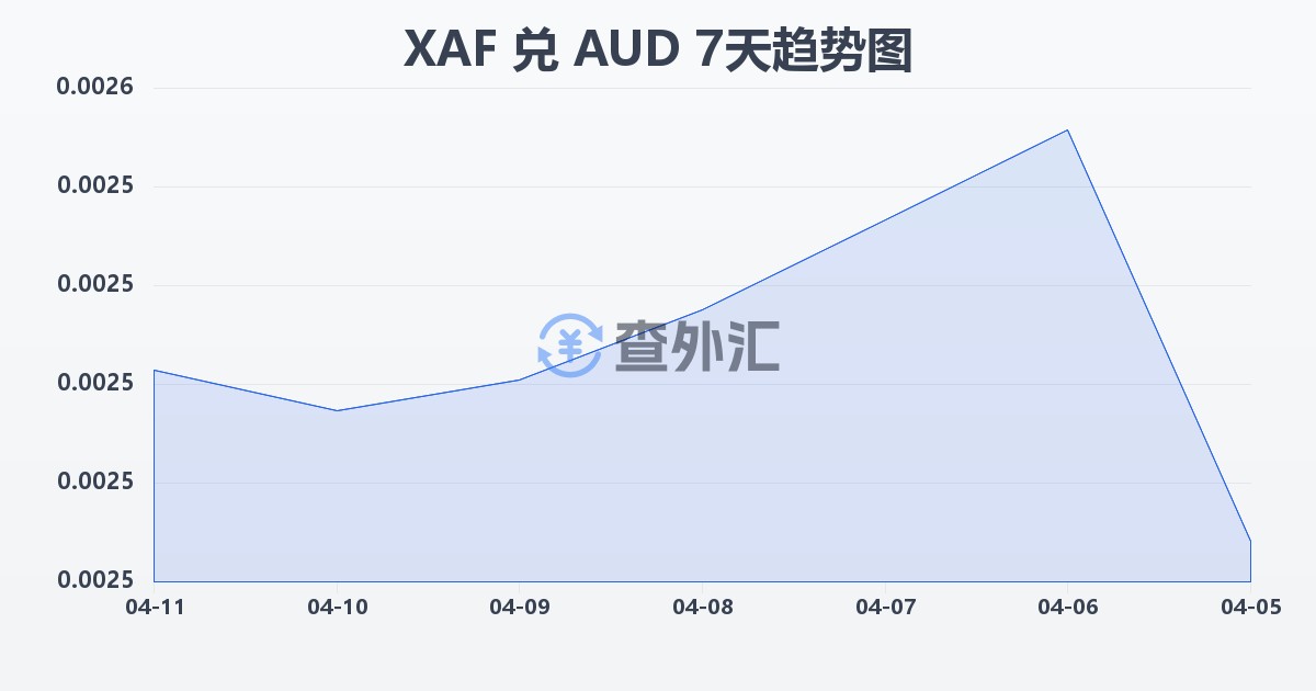 中非法郎兑澳大利亚元(XAF/AUD)近7天汇率走势图
