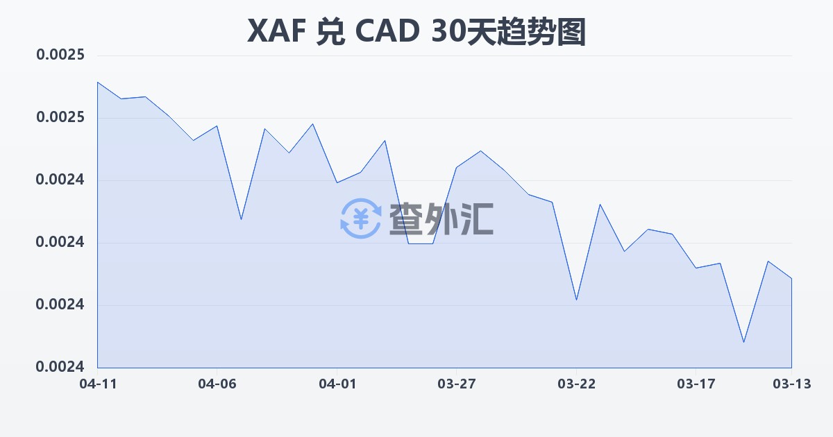 中非法郎兑加拿大元(XAF/CAD)近30天汇率走势图