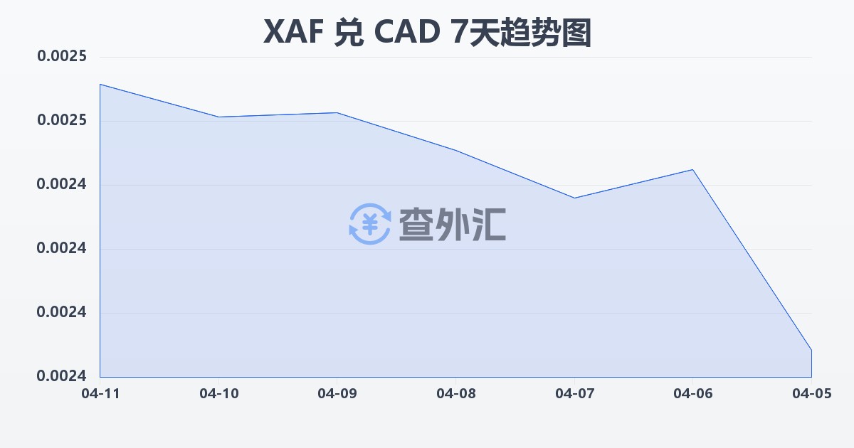 中非法郎兑加拿大元(XAF/CAD)近7天汇率走势图