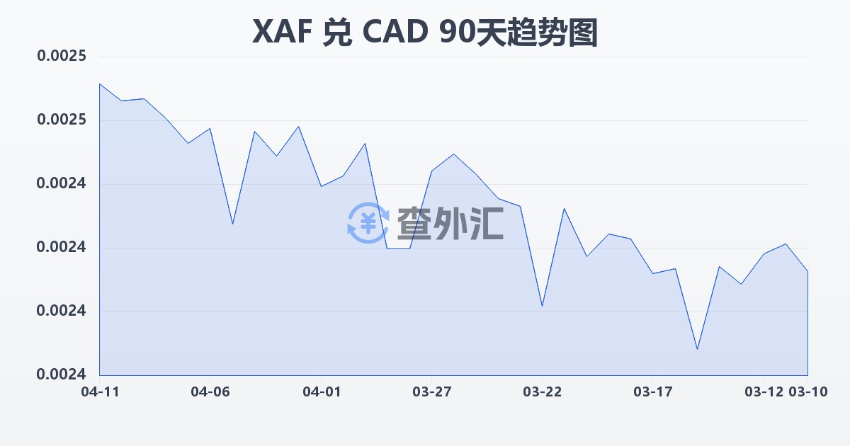 中非法郎兑加拿大元(XAF/CAD)近90天汇率走势图