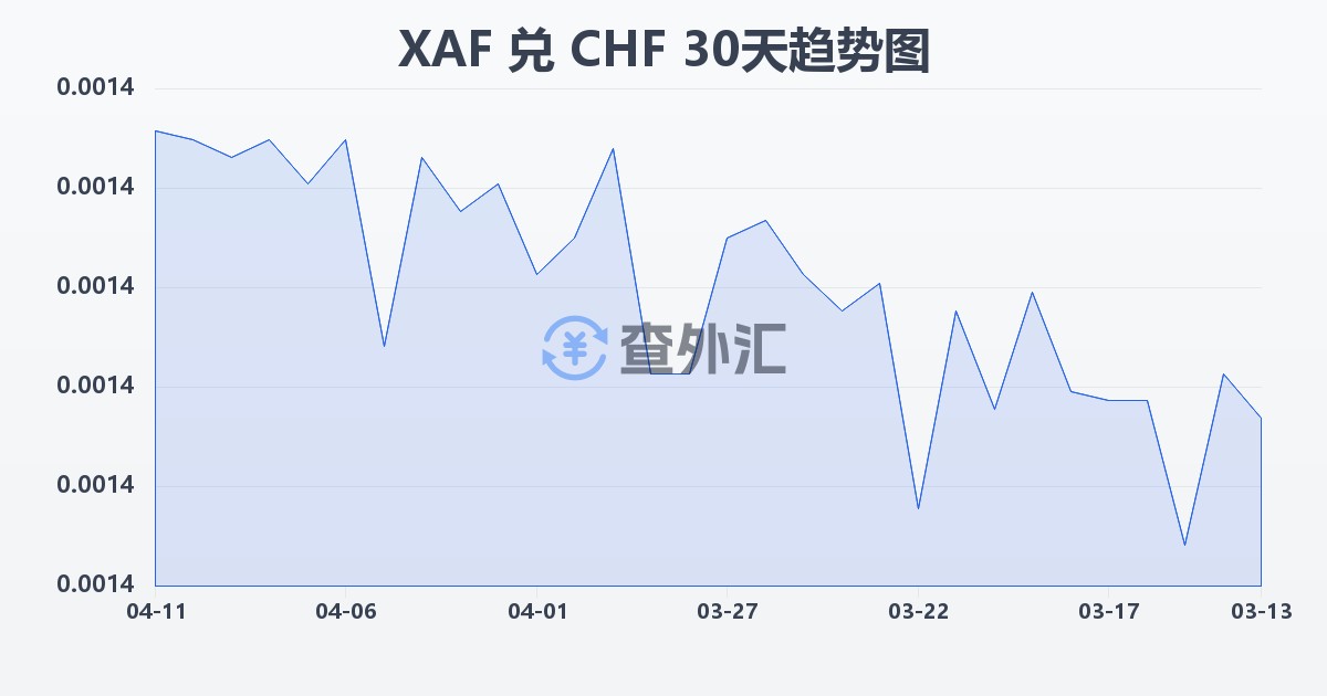 中非法郎兑瑞士法郎(XAF/CHF)近30天汇率走势图