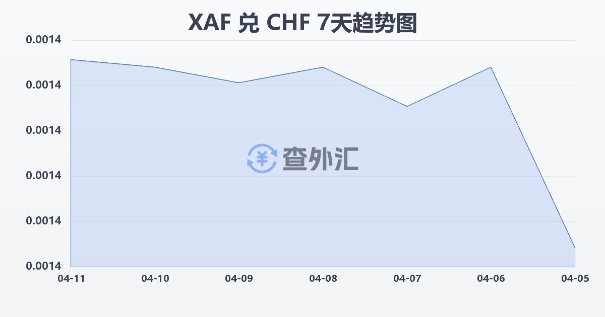 中非法郎兑瑞士法郎(XAF/CHF)近7天汇率走势图
