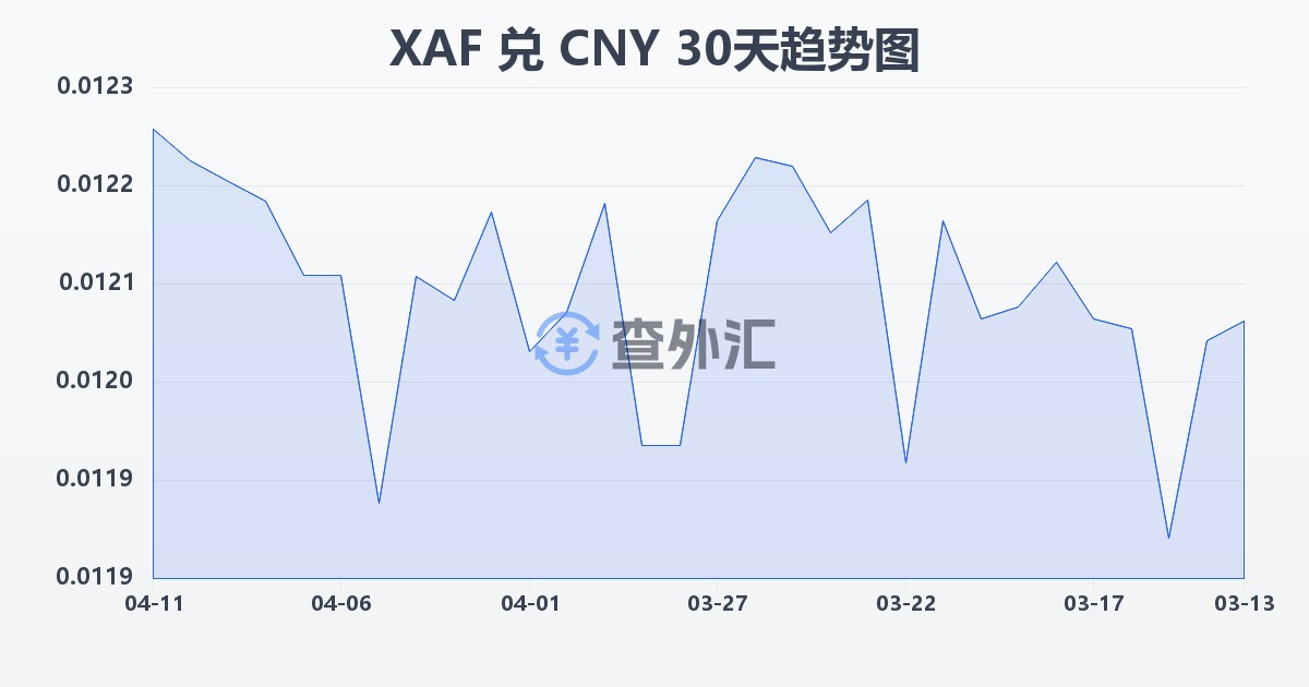 中非法郎兑人民币(XAF/CNY)近30天汇率走势图