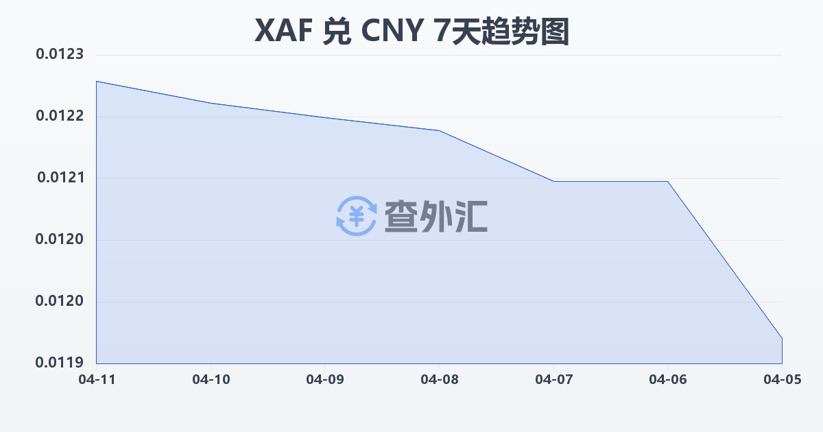 中非法郎兑人民币(XAF/CNY)近7天汇率走势图