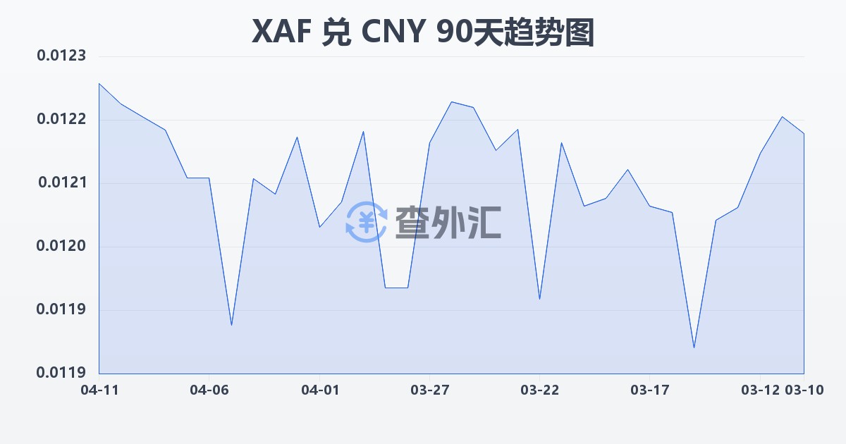 中非法郎兑人民币(XAF/CNY)近90天汇率走势图