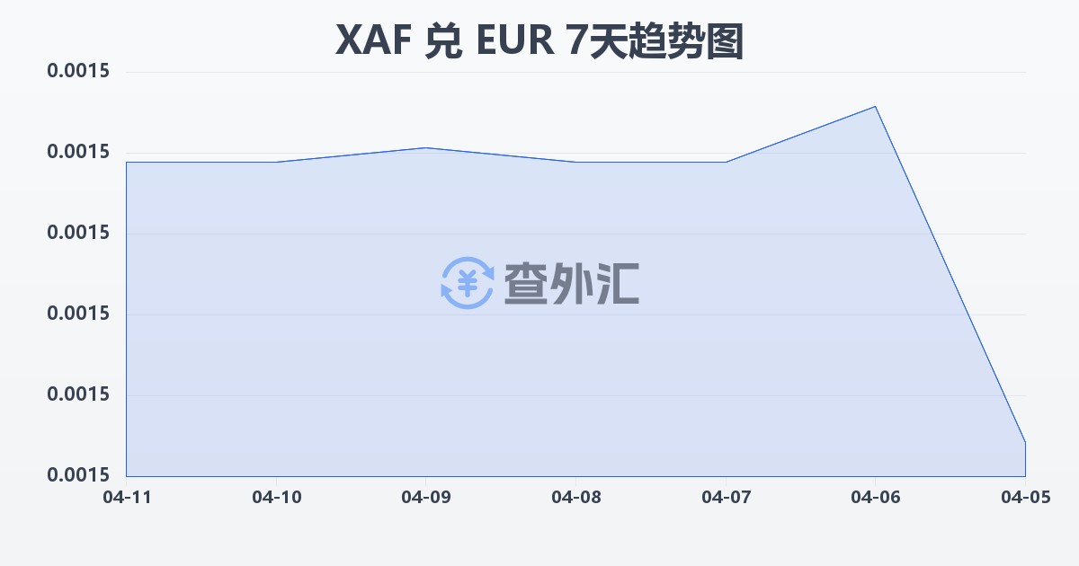 中非法郎兑欧元(XAF/EUR)近7天汇率走势图