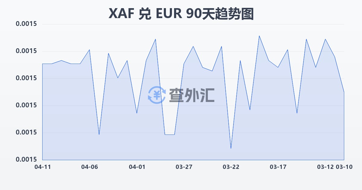 中非法郎兑欧元(XAF/EUR)近90天汇率走势图