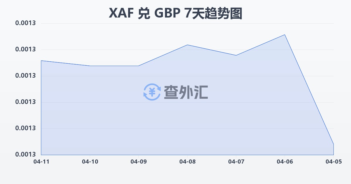 中非法郎兑英镑(XAF/GBP)近7天汇率走势图