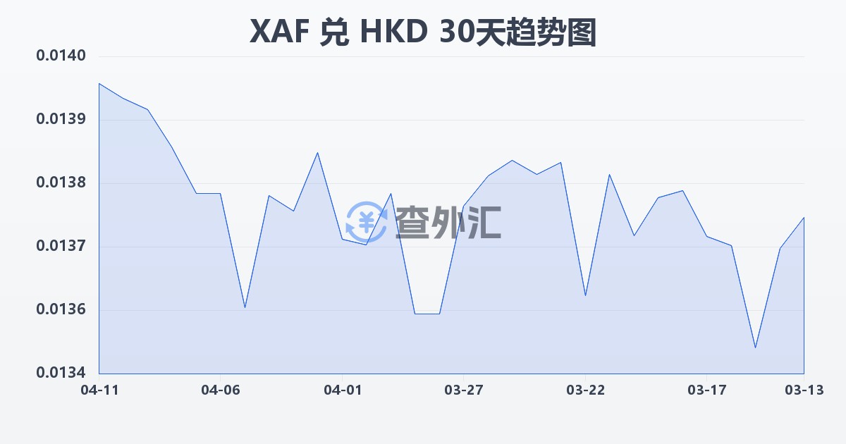中非法郎兑港币(XAF/HKD)近30天汇率走势图