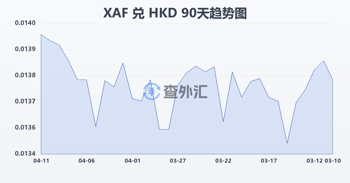 中非法郎兑港币(XAF/HKD)近90天汇率走势图