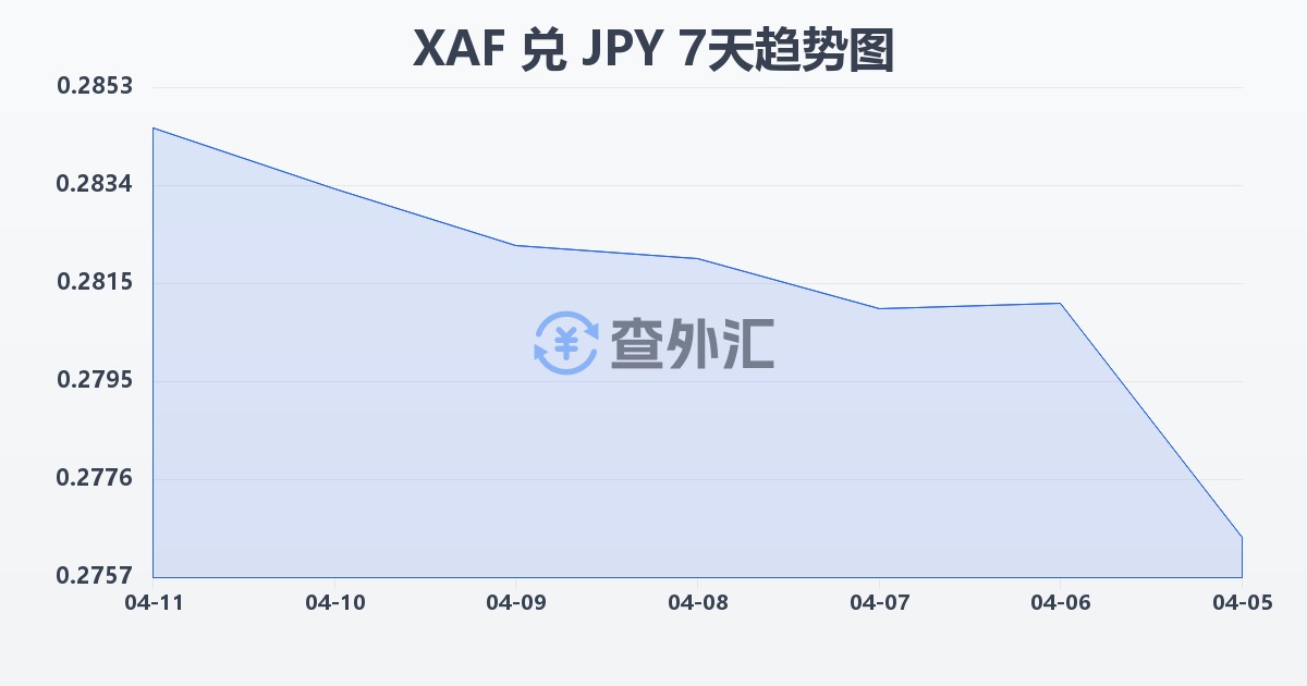 中非法郎兑日元(XAF/JPY)近7天汇率走势图